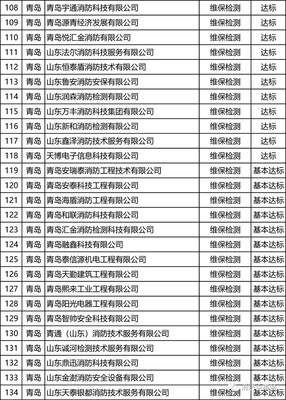 山東:75家維保檢測機構、135家消防評估機構不達標…